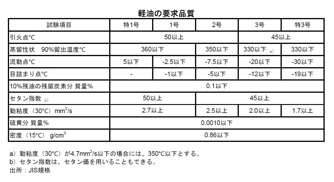 軽油の品質 | 石油連盟